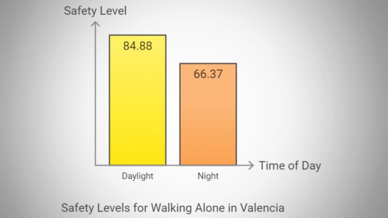 Safety in Valencia, Spain Chart