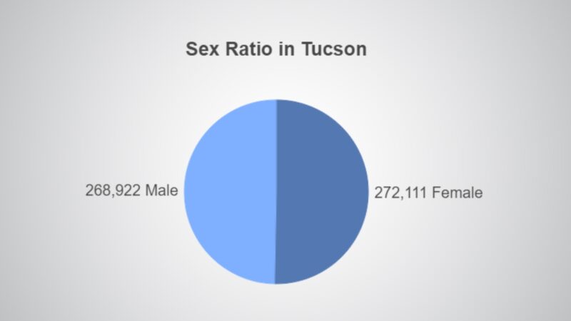 Sex Ratio in Tucson Chart