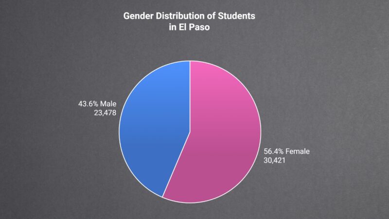 Student Population in El Paso Chart