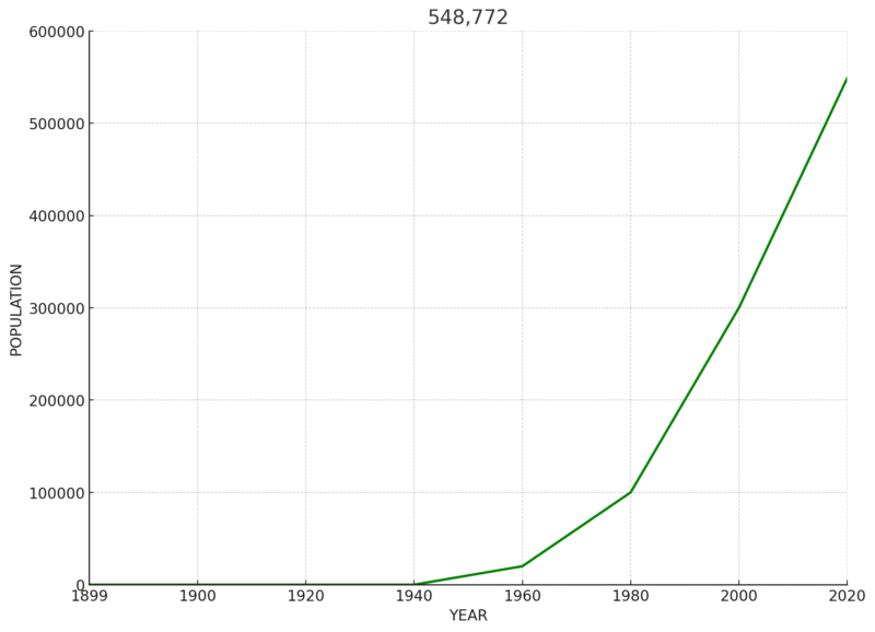 Tucson's 2024 Population Chart