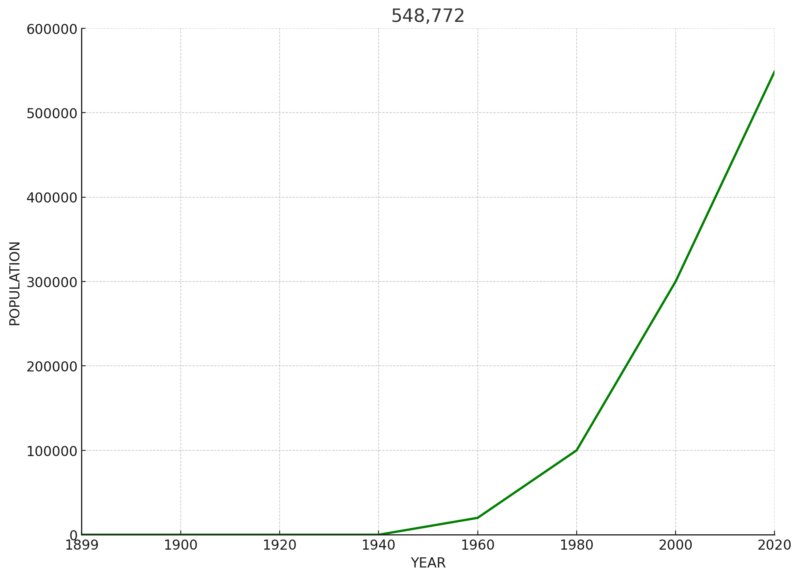 Tucson Population 2025 Latest Growth Trends and Statistics Nch Stats