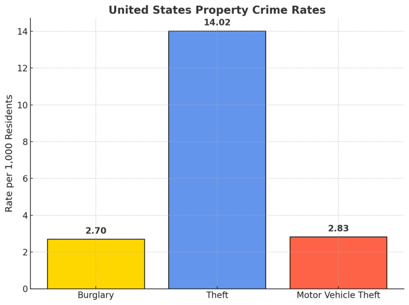 United States Property Crime Rates Chart