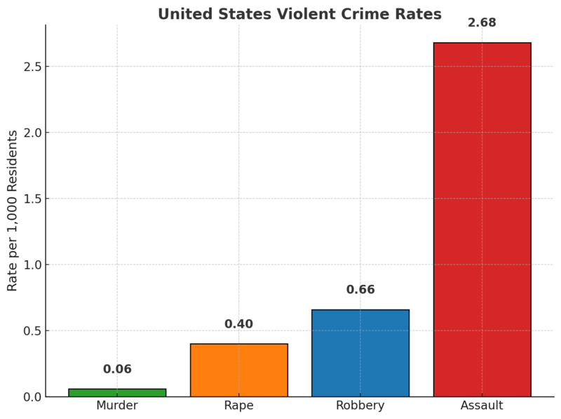 United States Violent Crime Rates Chart