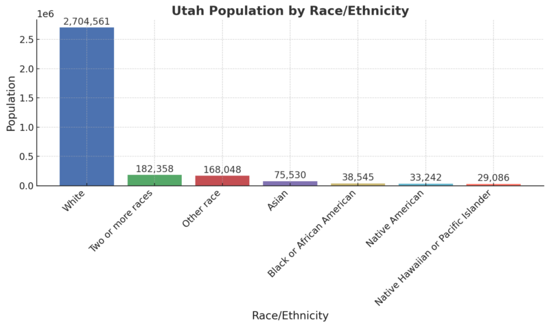 Utah Population By Race/Ethnicity Chart