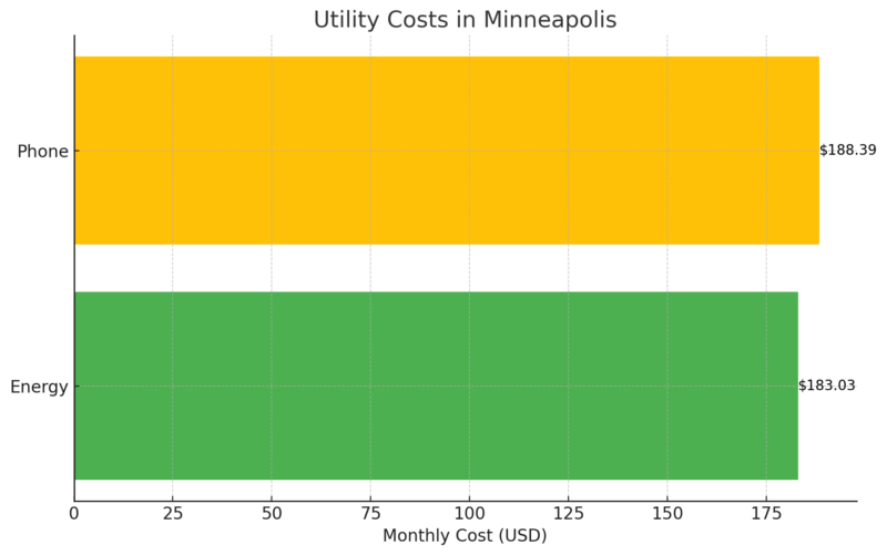 Utility Costs In Minneapolis Chart