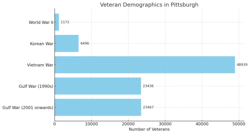 Veteran Demographics In Pittsburgh Chart