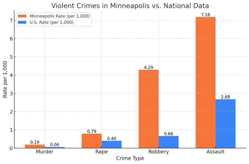 Violent Crimes In Minneapolis Vs. National Data Chart