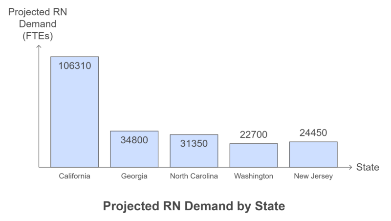 5 States with the Highest Projected Demand for Nurses Chart