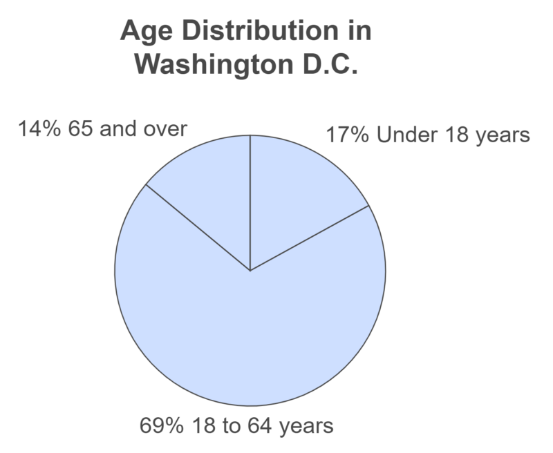 Age Category in Washington D.C. Chart