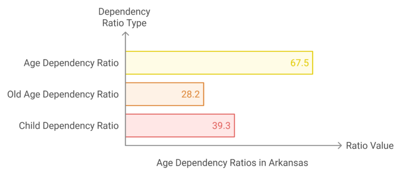 Age Dependency Ratios in Arkansas Chart