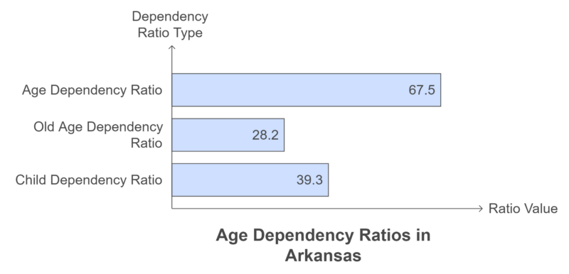 Age Dependency Ratios in Arkansas Chart