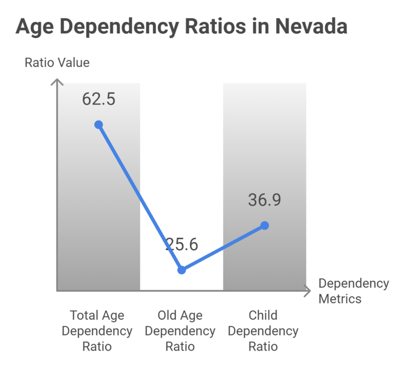 Age Dependency Ratios in Nevada Chart