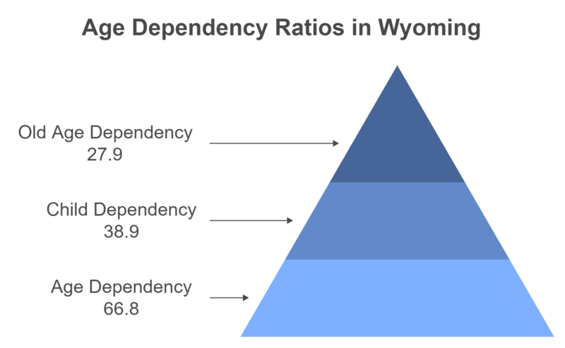 Age Dependency Ratios in Wyoming Chart