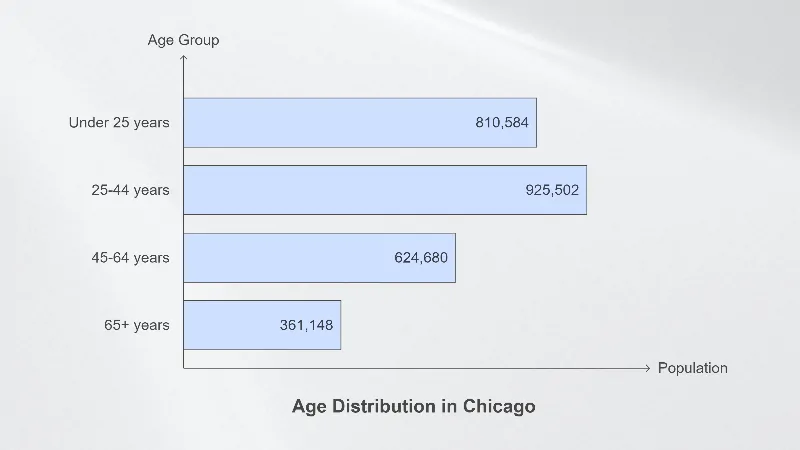 Age Distribution in Chicago Chart