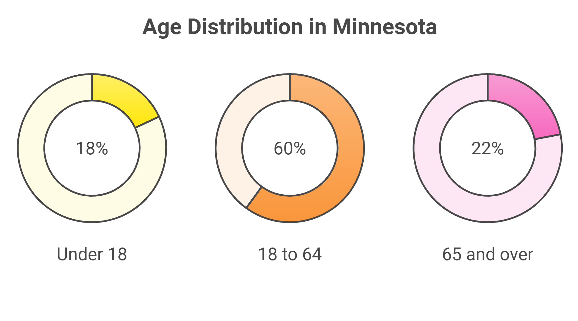 Minnesota Population in 2025 - Demographics Overview and Trends - Norht ...