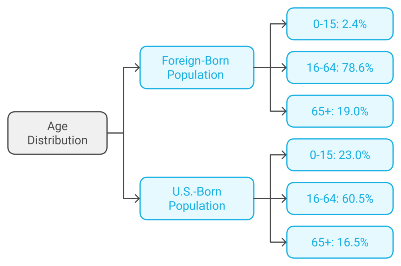 Age Distribution of Immigrants and U.S.-Born Population in Nevada Chart