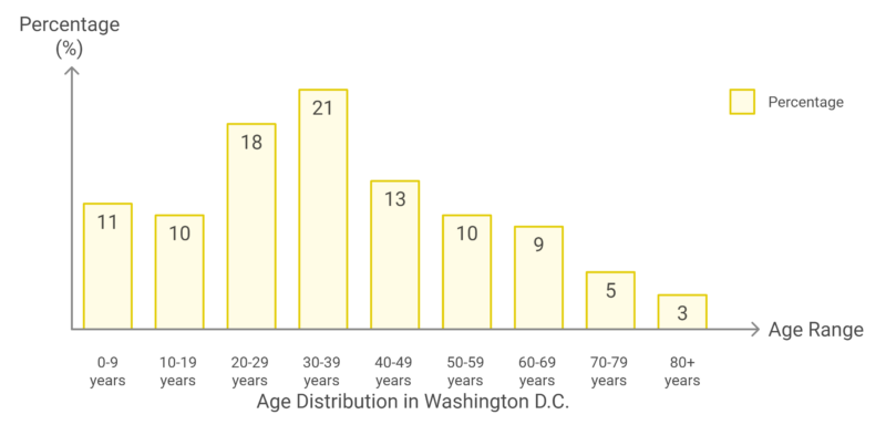 Age Range in Washington D.C. Chart