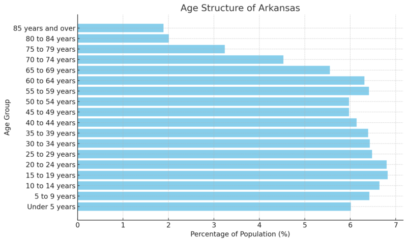 Age Structure Of Arkansas Chart