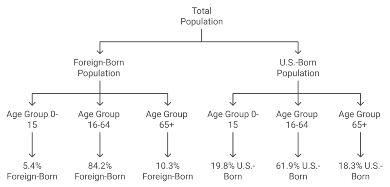 Alabama Age Group Comparison of Immigrant vs. U.S.-Born Populations Chart