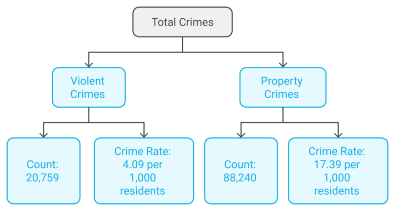 Alabama Crime Statistics Chart