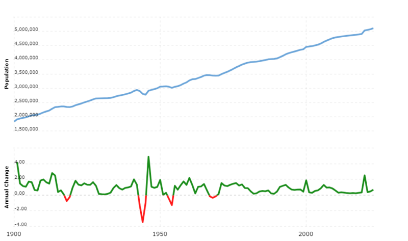 Alabama Population 1900-2023 Chart