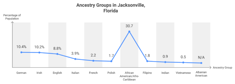 Ancestry Groups in Jacksonville, Florida Chart