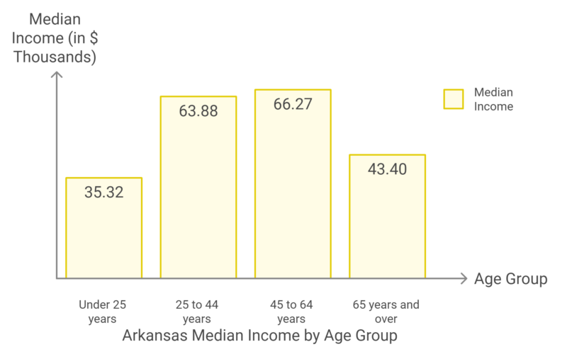 Arkansas Median Income by Age of Householder Chart