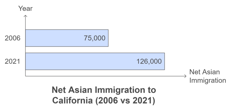 Asian Immigration to California Chart