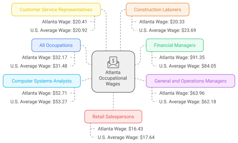 Atlanta Occupational Wages (May 2023) Chart