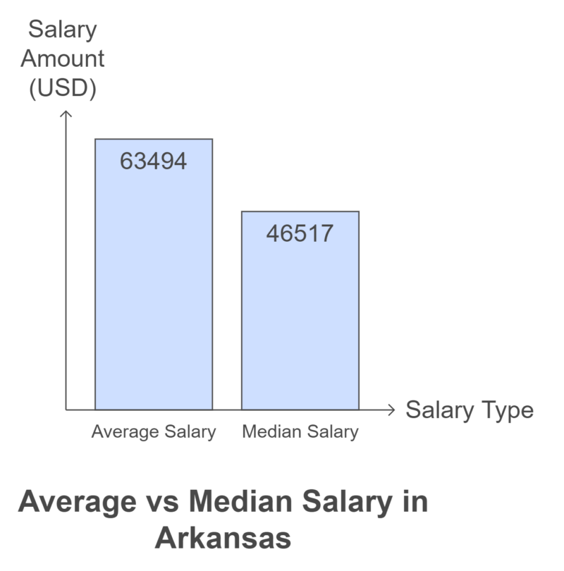 Average vs Median Salary in Arkansas Chart