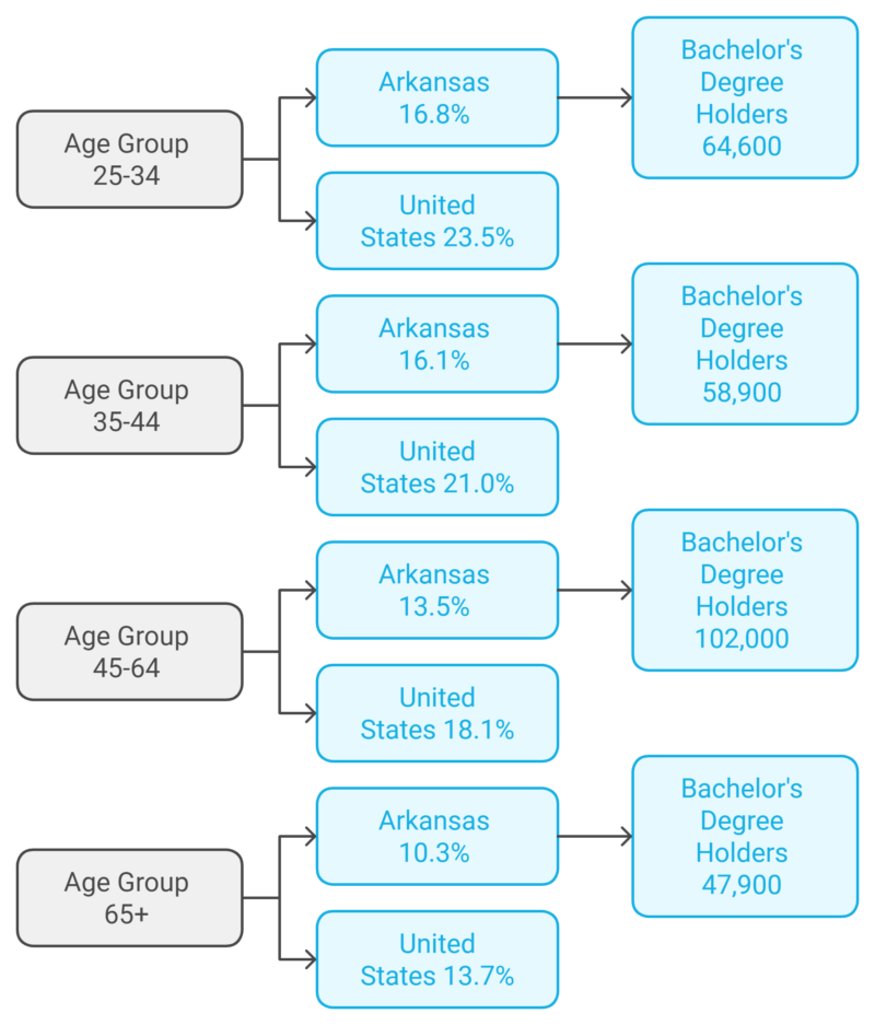 Bachelor's Degrees by Age Group in Arkansas Chart