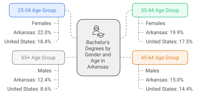 Bachelor's Degrees by Gender and Age in Arkansas Chart