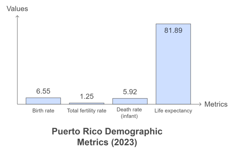 Birth and Death Rates in Puerto Rico Chart