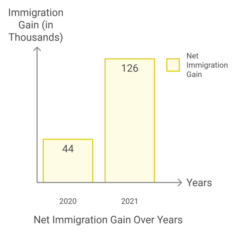 California Net Immigration Gain Over Years Chart