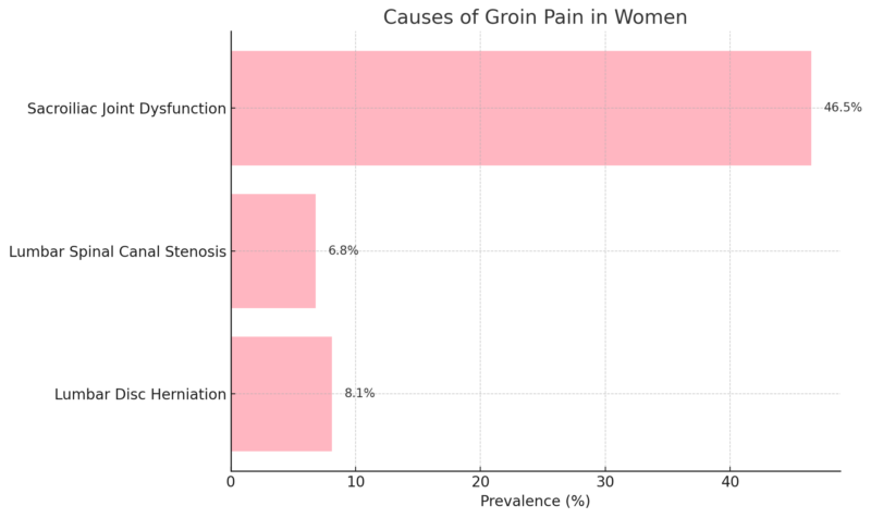 Causes Of Groin Pain In Women Chart