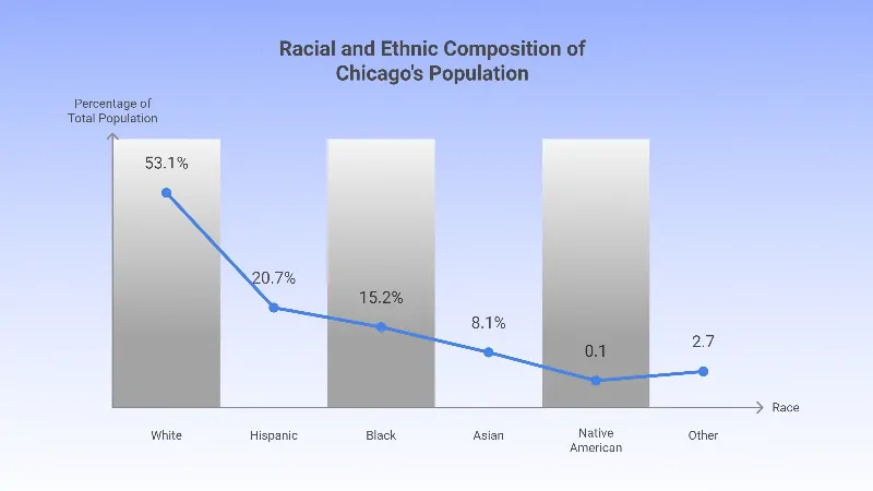 Chicago Ethnic and Racial Composition Chart