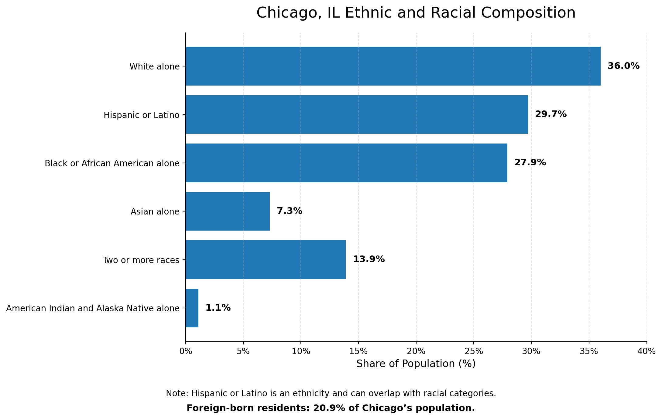 Chart showing Chicago’s racial and ethnic composition, with White alone as the largest group at 36.0%