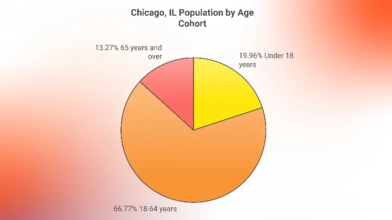 Chicago, IL Population by Age Cohort Chart