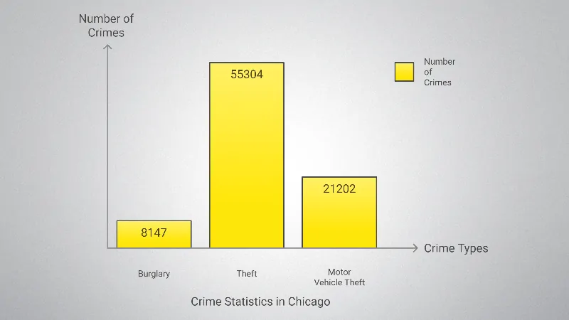 Chicago Property Crime Chart