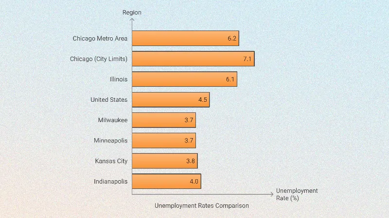 Chicago Unemployment Rates Chart