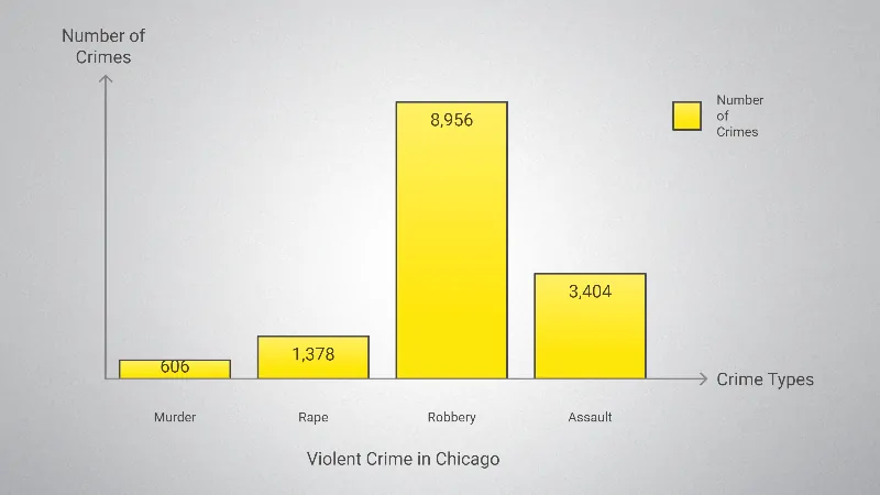 Chicago Violent Crime Chart