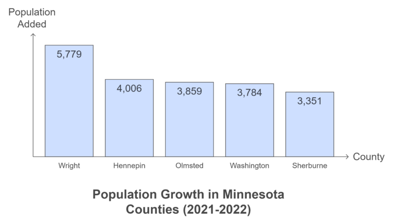 Minnesota Population in 2025 - Demographics Overview and Trends - Norht ...