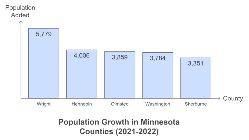 Counties with the Most Residents Added in Minnesota (2021-2022) Chart