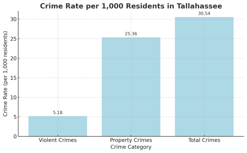 Crime Rate Per 1,000 Residents In Tallahassee Chart