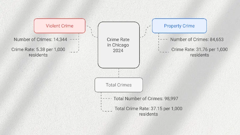 Crime Rate in Chicago 2024