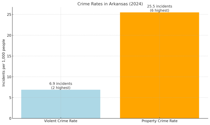 Crime Rates In Arkansas (2024) Chart