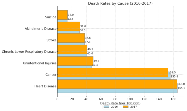 The State of Mortality in the United States in 2017 - A Detailed ...