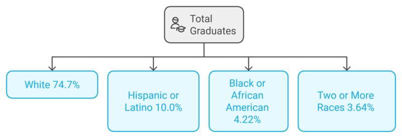 Degree Demographics in Nebraska Chart