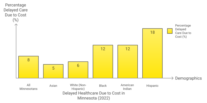 Delayed Healthcare Due to Cost in Minnesota (2022) Chart