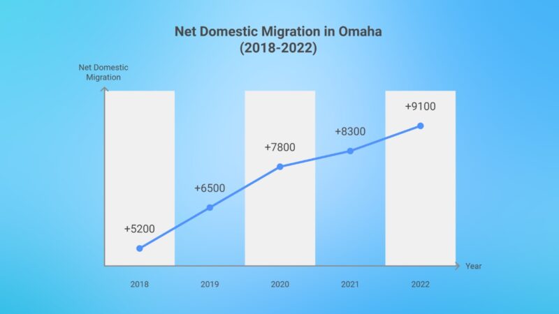 Domestic Migration in Omaha Chart